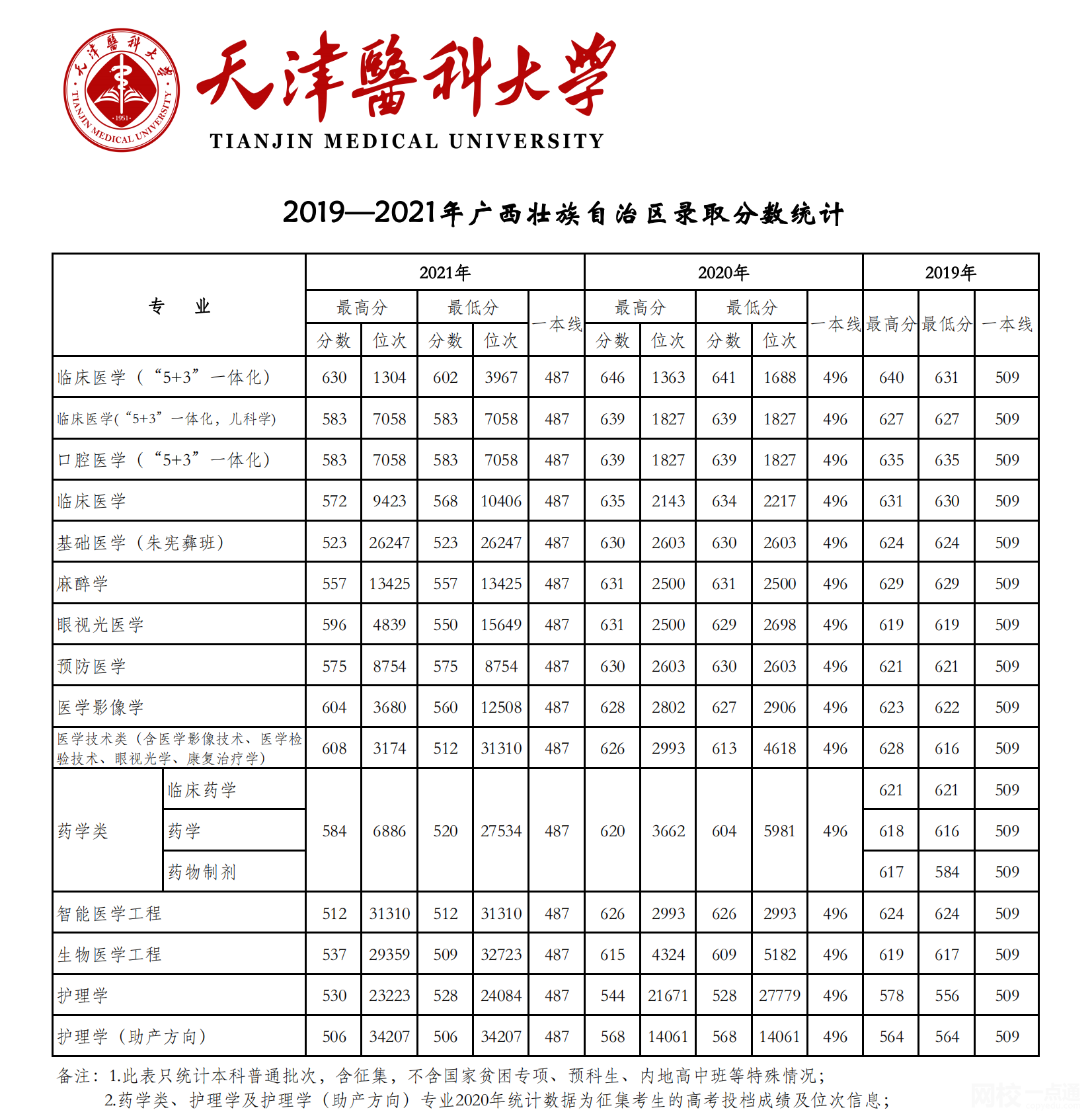 天津医科大学录取分数线2025年(高考各专业分数线排名位次汇总)