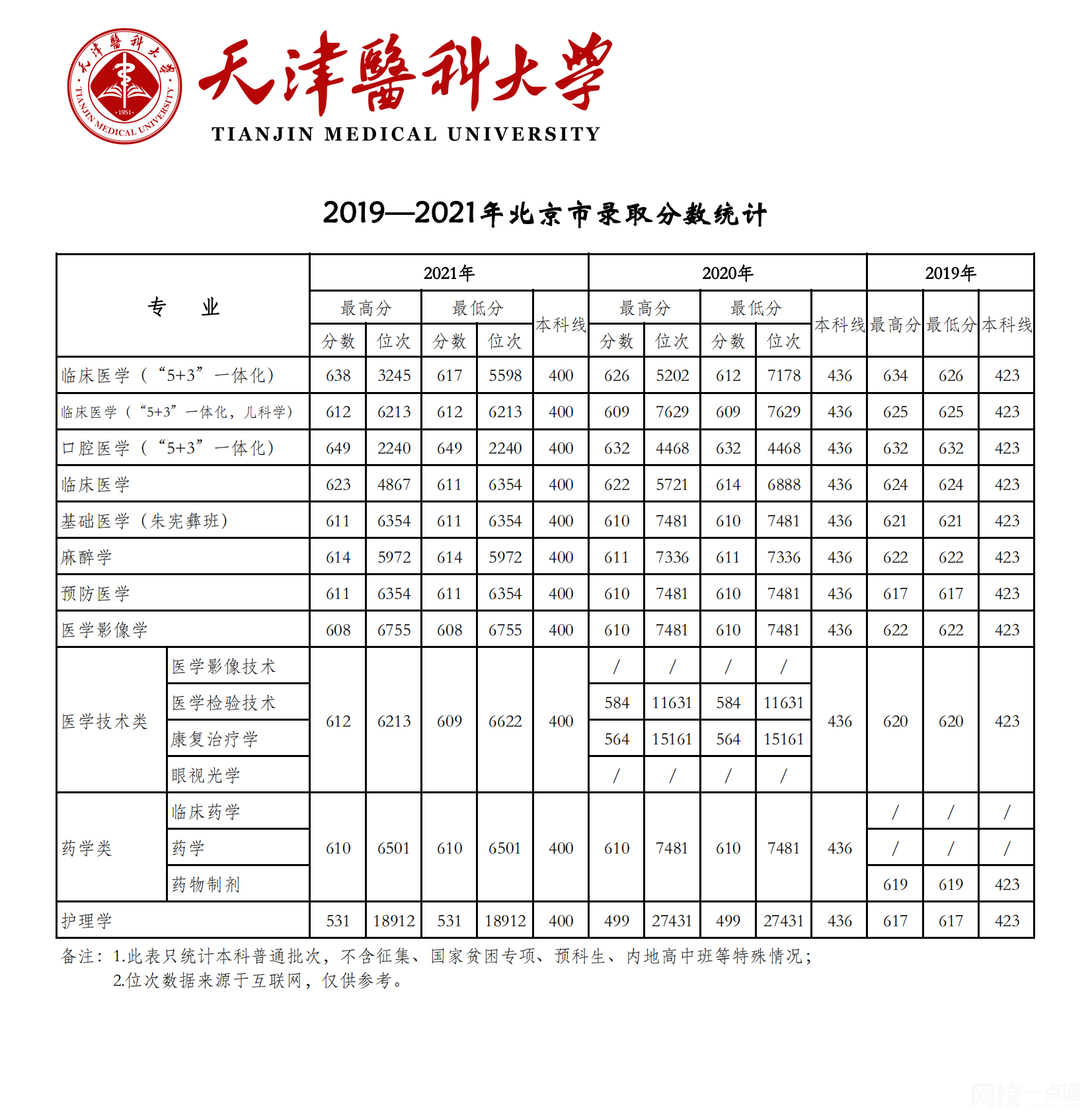 天津医科大学录取分数线2025年(高考各专业分数线排名位次汇总)