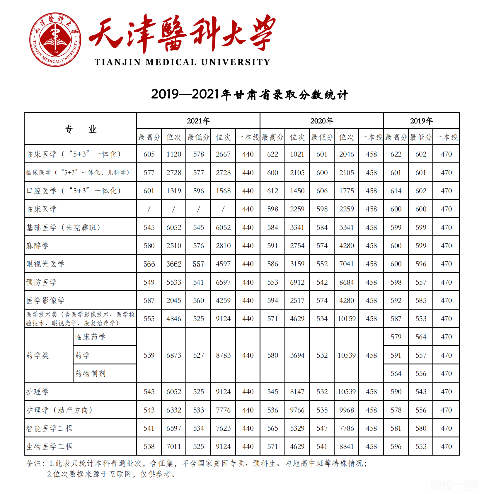 天津医科大学录取分数线2025年(高考各专业分数线排名位次汇总)