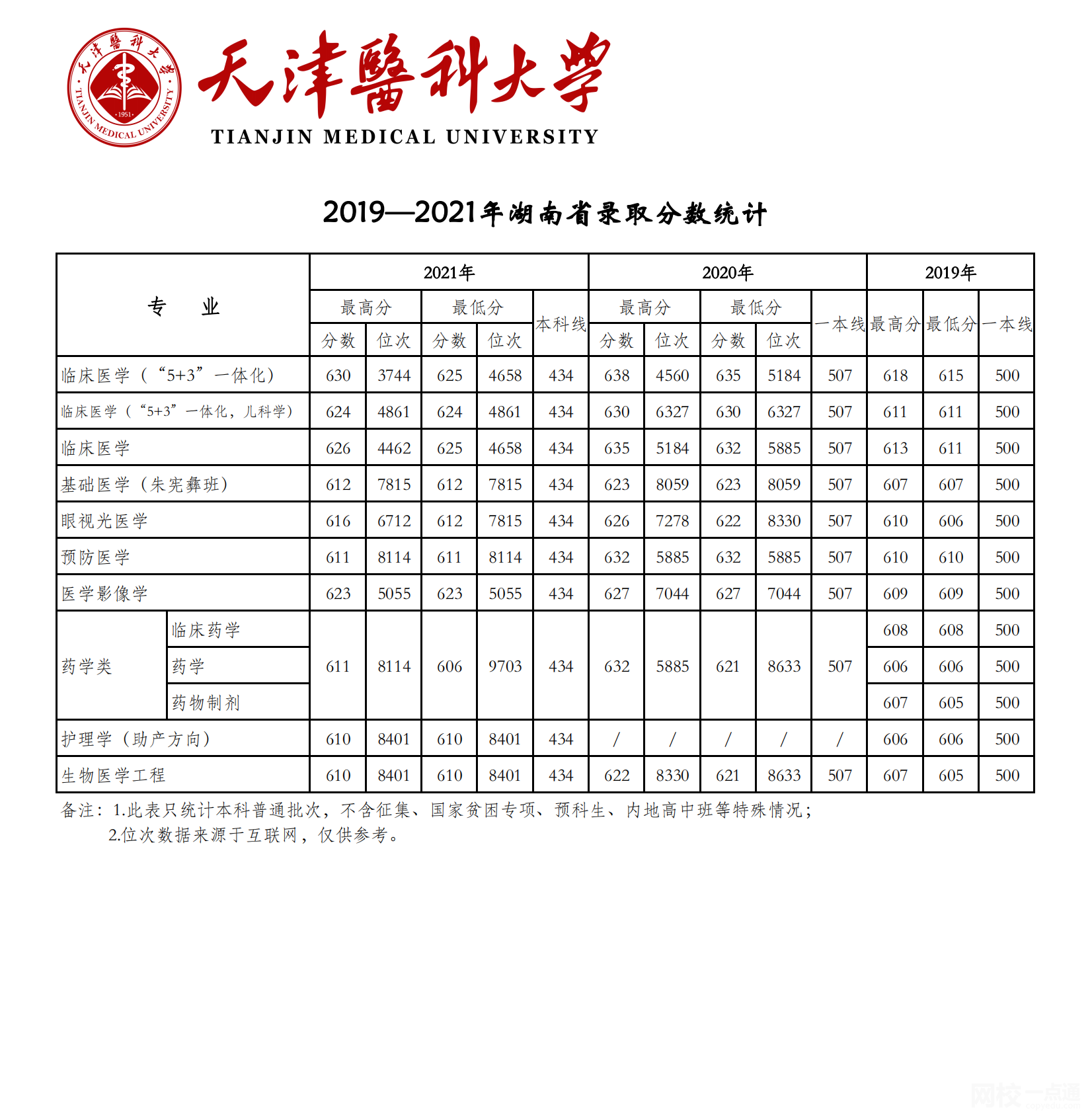 天津医科大学录取分数线2025年(高考各专业分数线排名位次汇总)