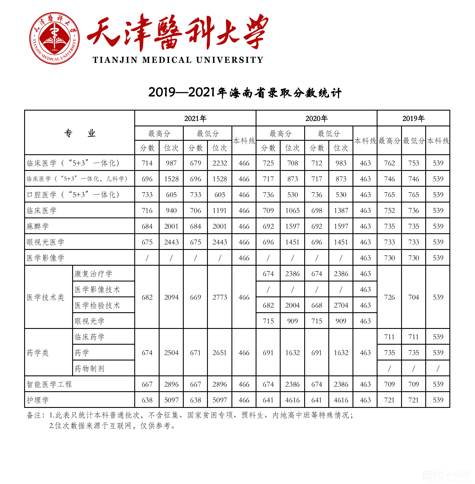 天津医科大学录取分数线2025年(高考各专业分数线排名位次汇总)