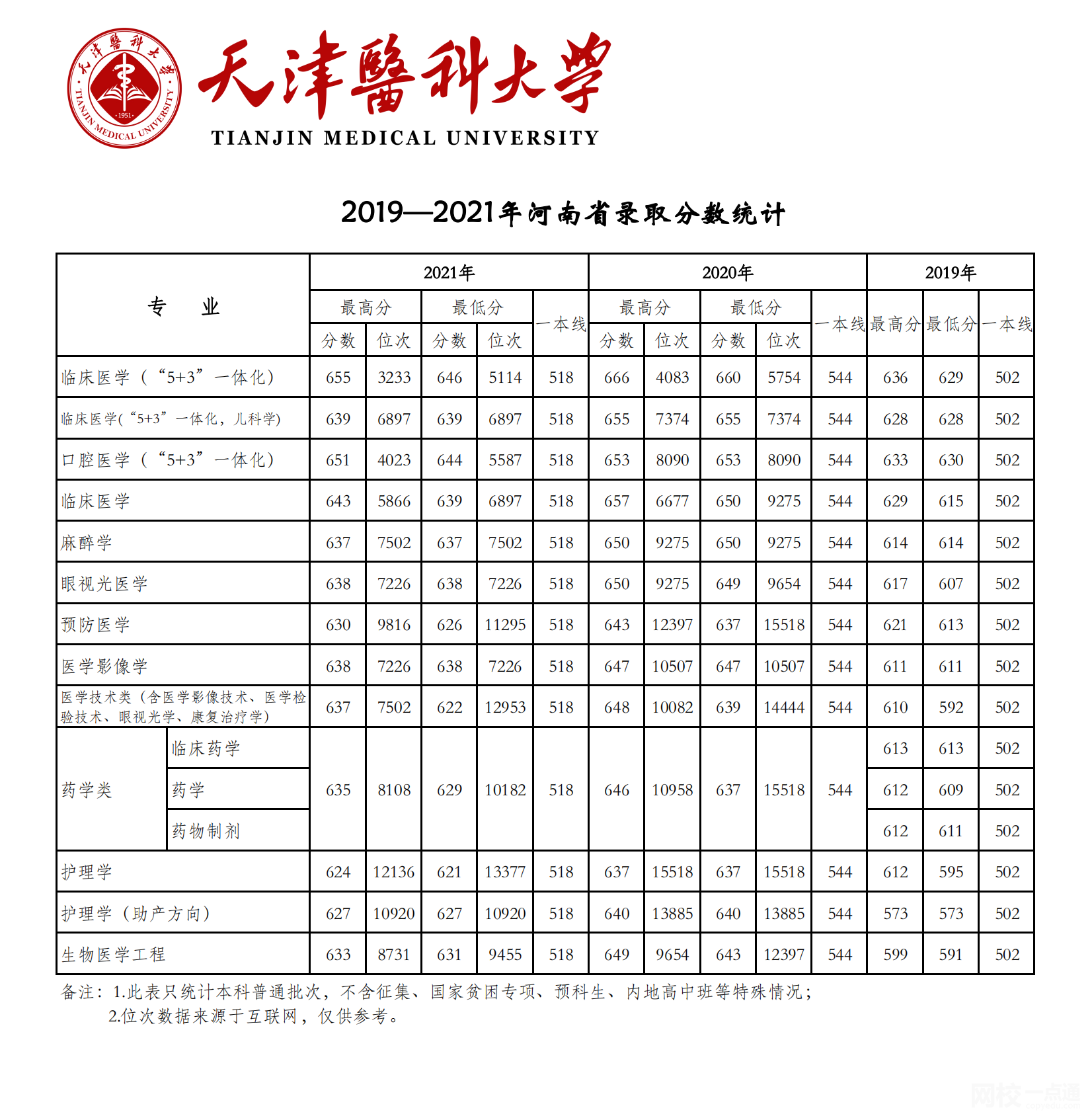 天津医科大学录取分数线2025年(高考各专业分数线排名位次汇总)