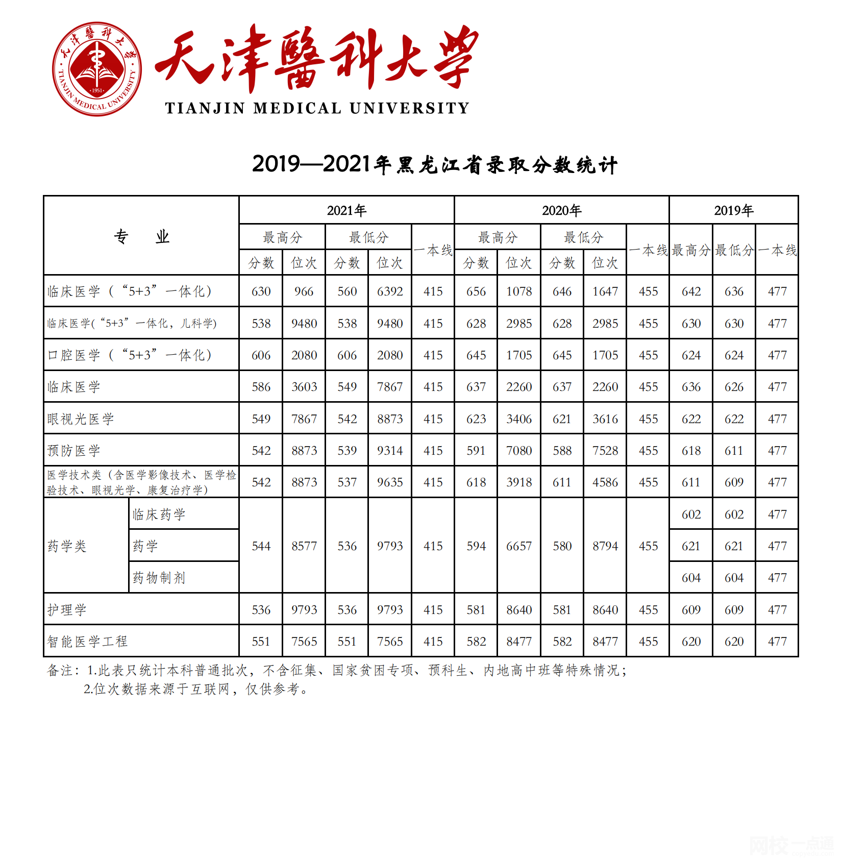 天津医科大学录取分数线2025年(高考各专业分数线排名位次汇总)
