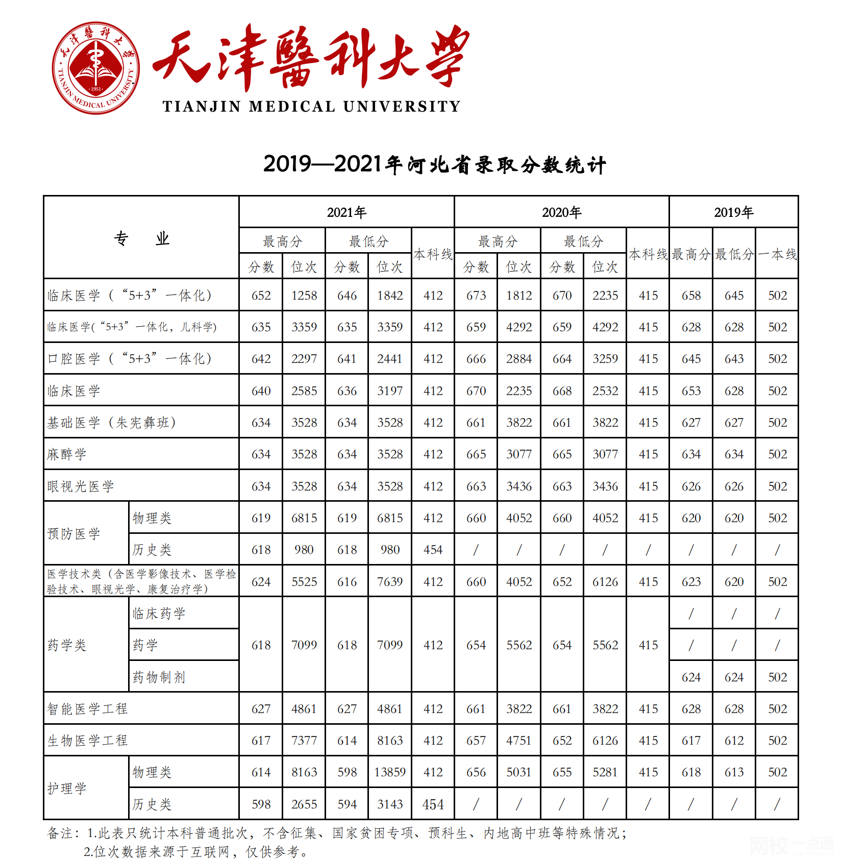 天津医科大学录取分数线2025年(高考各专业分数线排名位次汇总)