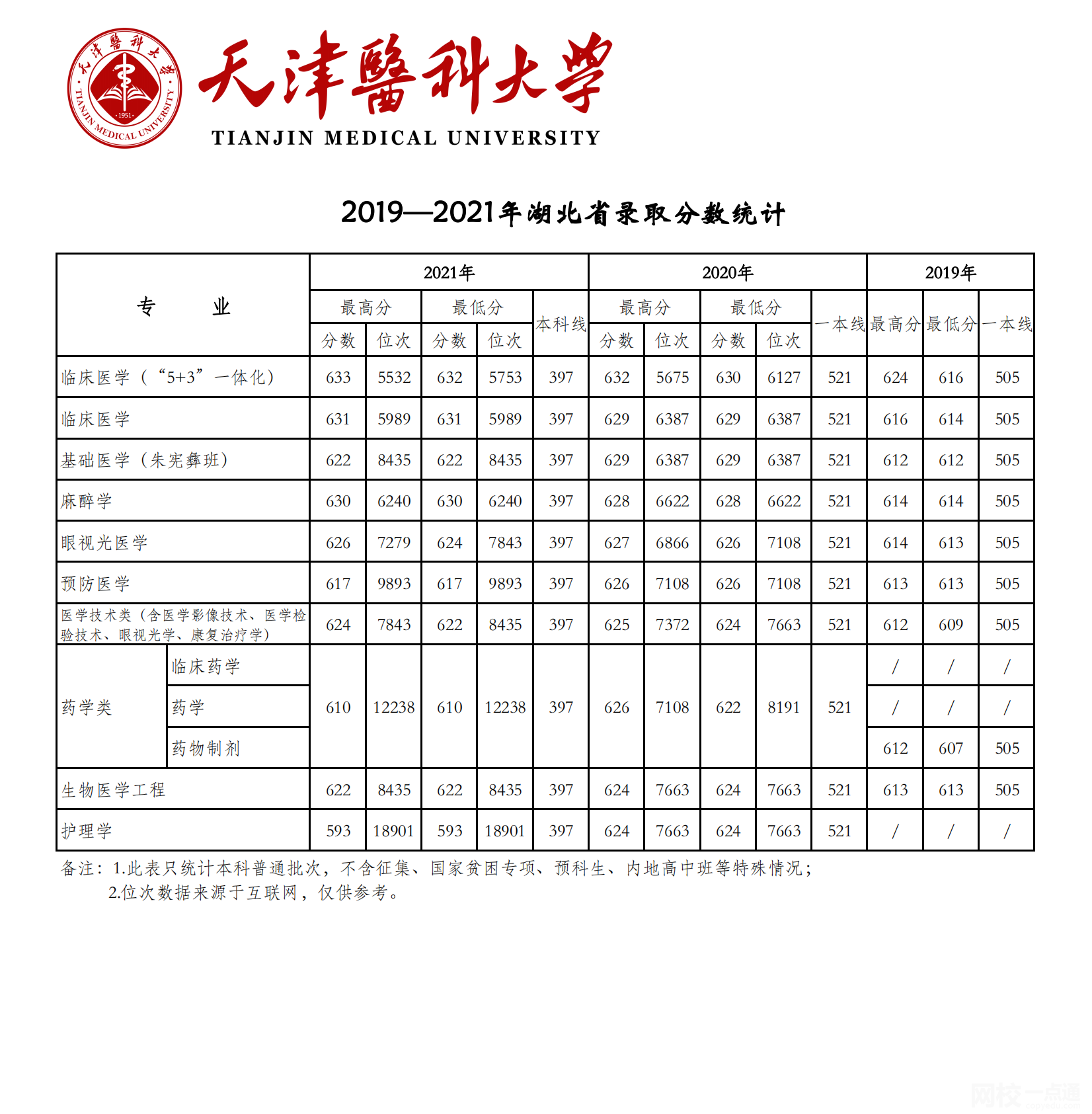 天津医科大学录取分数线2025年(高考各专业分数线排名位次汇总)