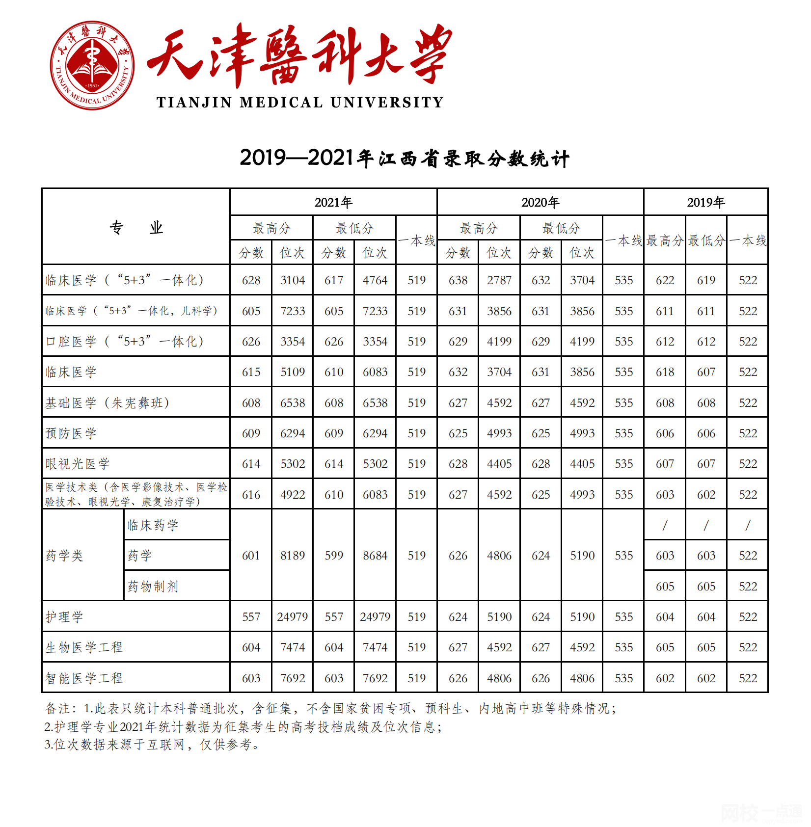 天津医科大学录取分数线2025年(高考各专业分数线排名位次汇总)