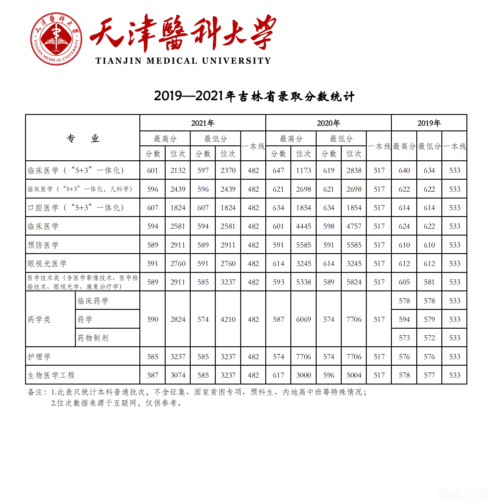 天津医科大学录取分数线2025年(高考各专业分数线排名位次汇总)