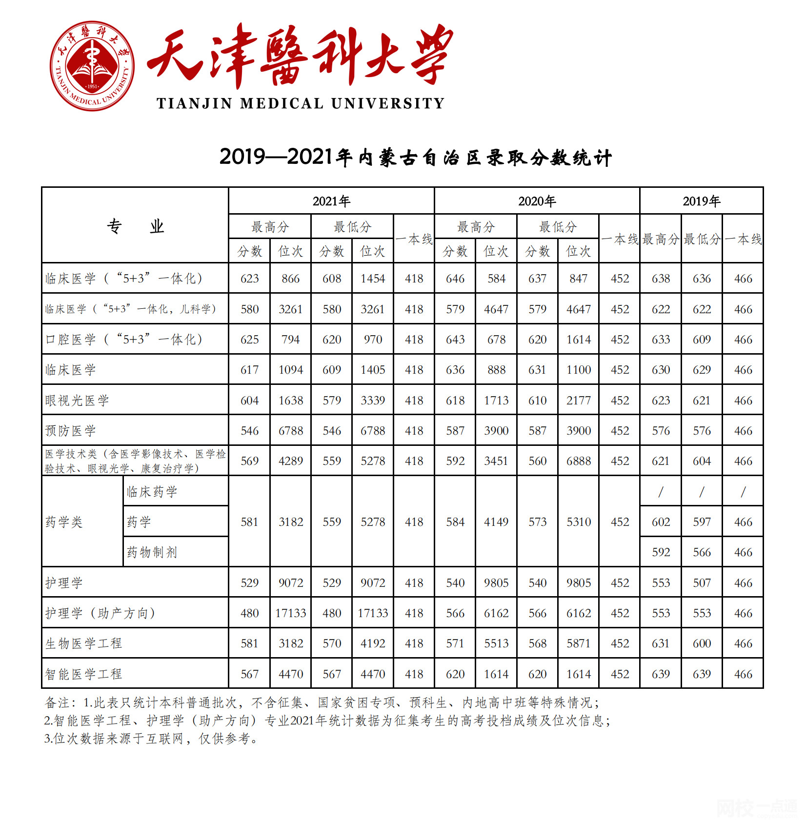 天津医科大学录取分数线2025年(高考各专业分数线排名位次汇总)