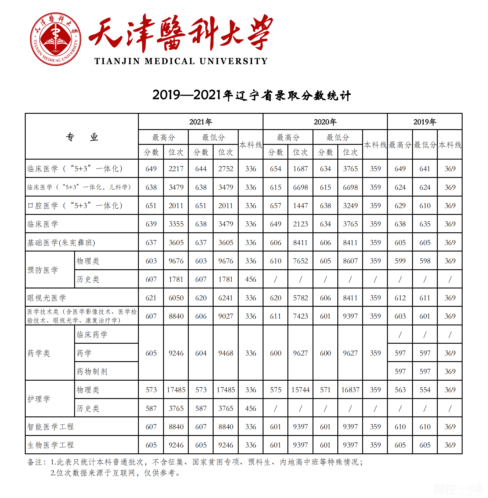 天津医科大学录取分数线2025年(高考各专业分数线排名位次汇总)