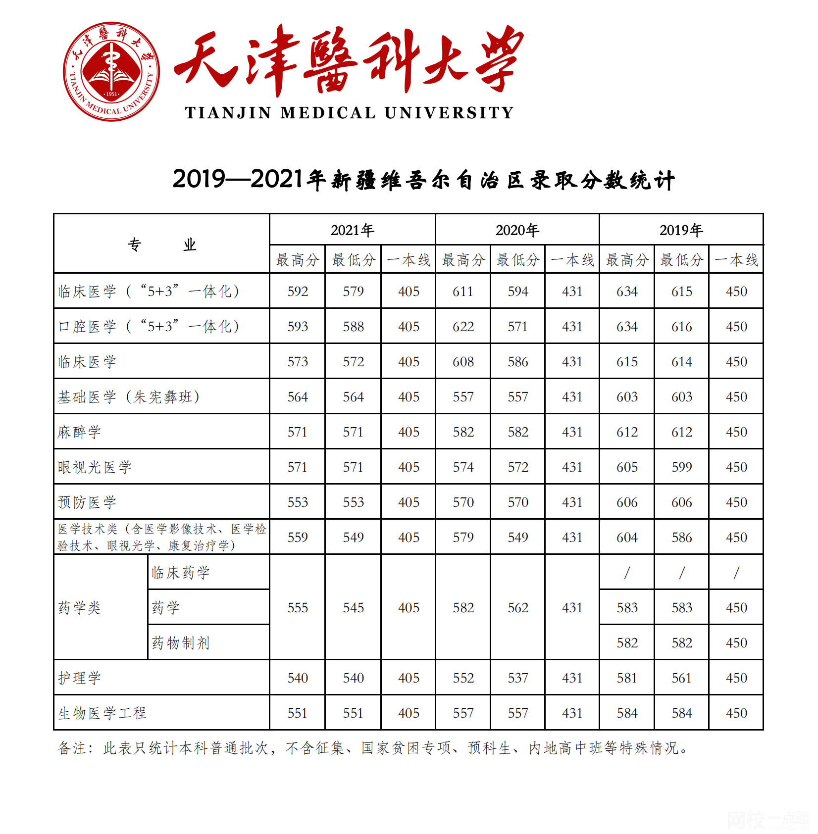 天津医科大学录取分数线2025年(高考各专业分数线排名位次汇总)