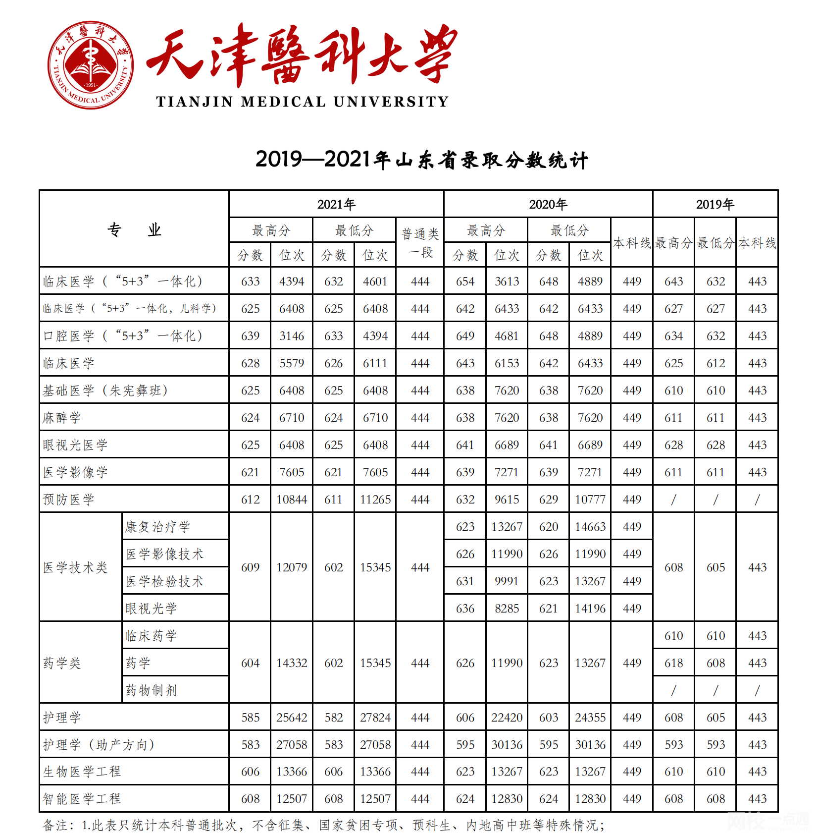 天津医科大学录取分数线2025年(高考各专业分数线排名位次汇总)