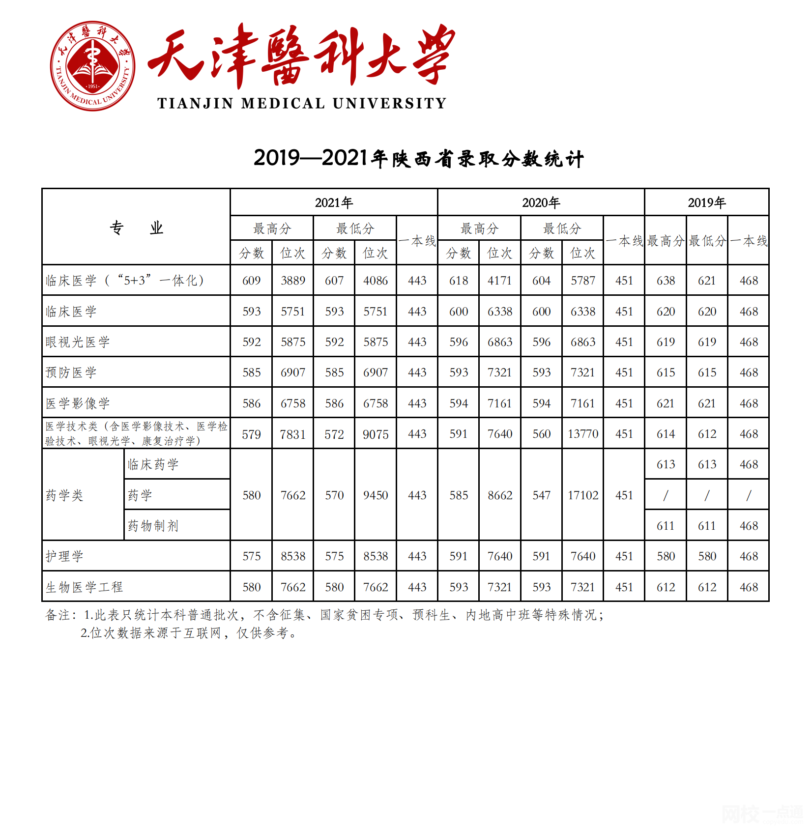 天津医科大学录取分数线2025年(高考各专业分数线排名位次汇总)