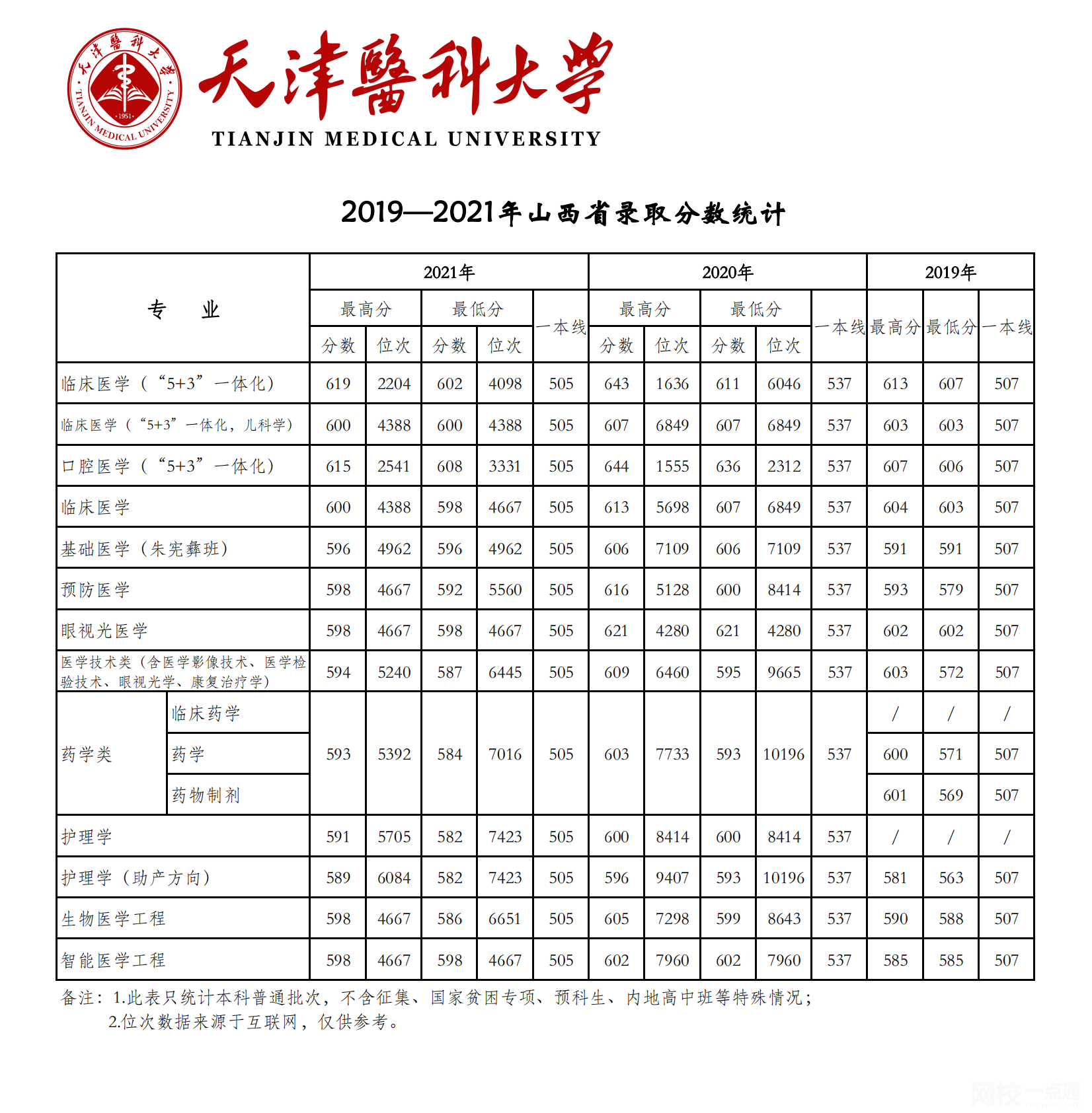 天津医科大学录取分数线2025年(高考各专业分数线排名位次汇总)