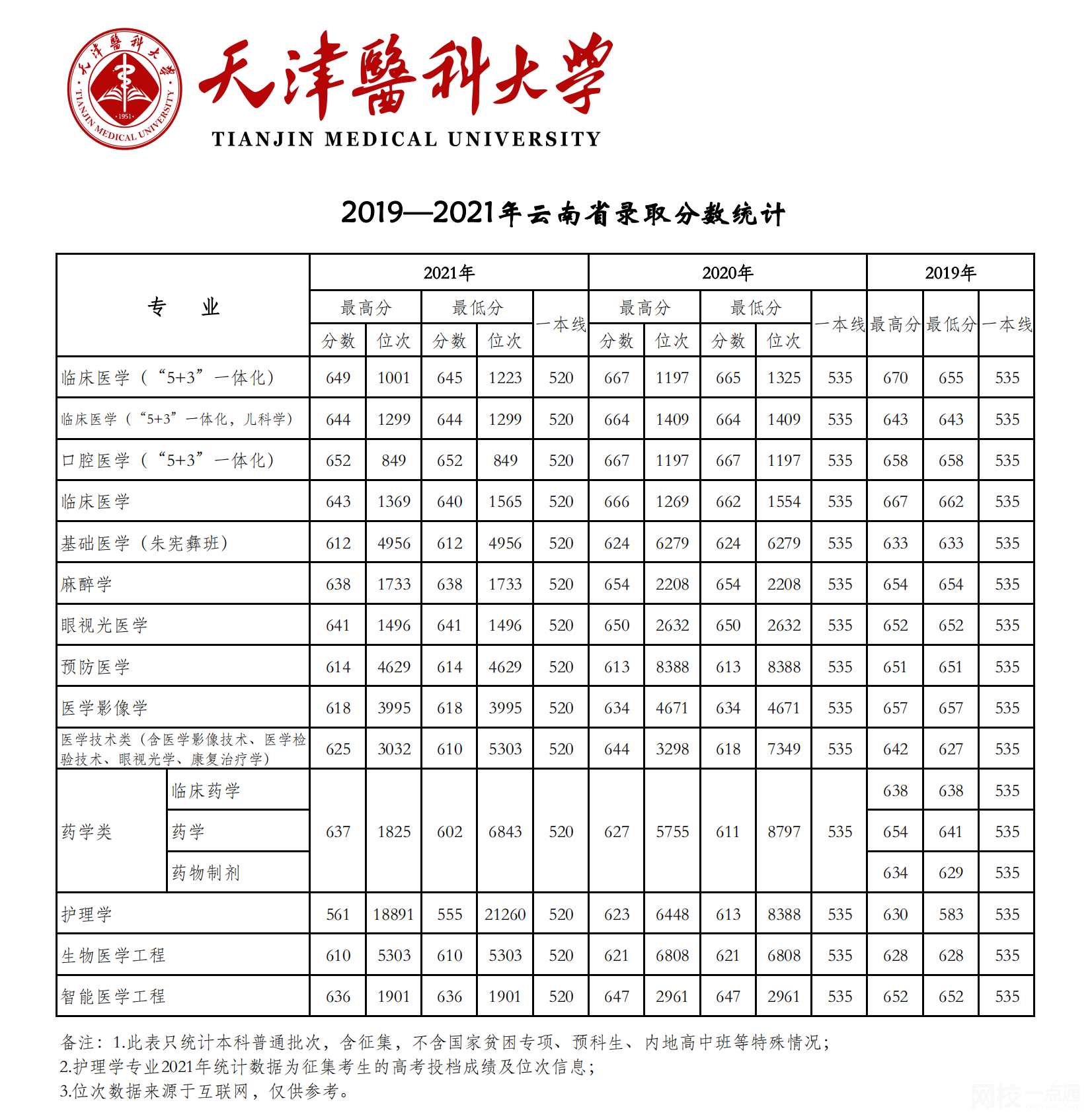 天津医科大学录取分数线2025年(高考各专业分数线排名位次汇总)