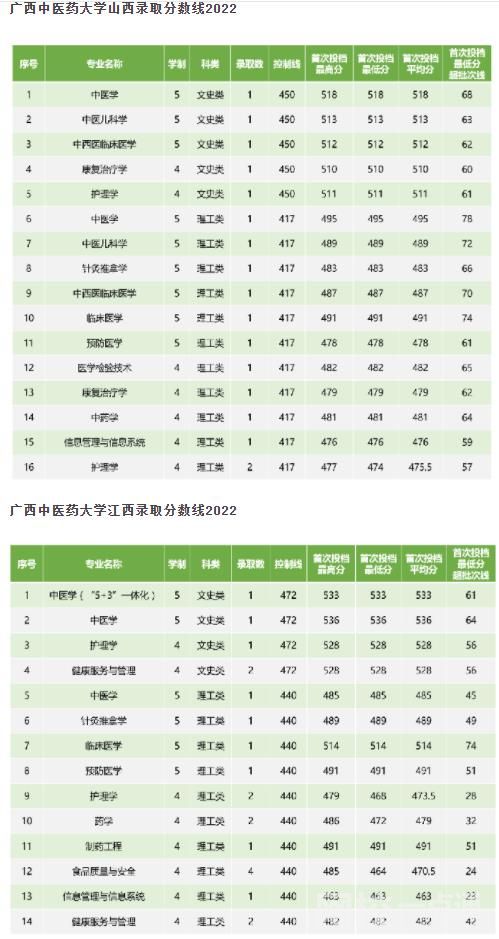 广西中医药大学录取分数线2025年(高考各专业分数线排名位次汇总)
