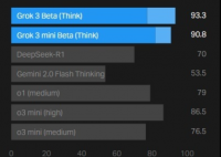 OpenAI员工公开指责Grok3 究竟是怎么回事？