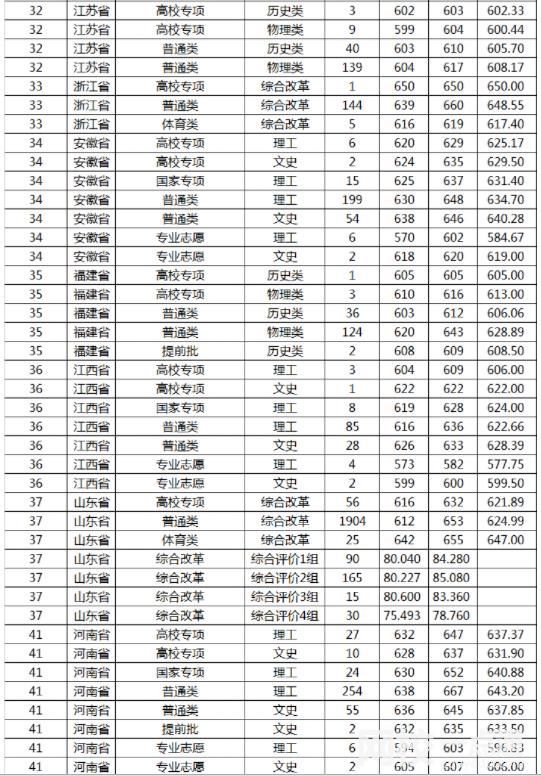 山东大学录取分数线(2024年最新分数线一览表汇总)