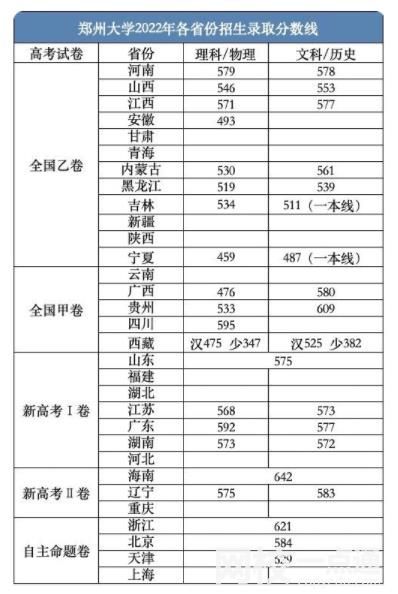 郑州大学录取分数线(2024年最新分数线一览表汇总)