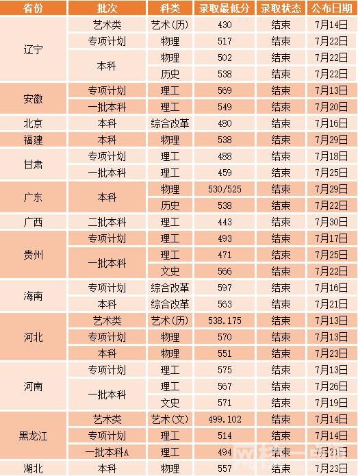 沈阳工业大学录取分数线(2024年最新分数线一览表汇总)