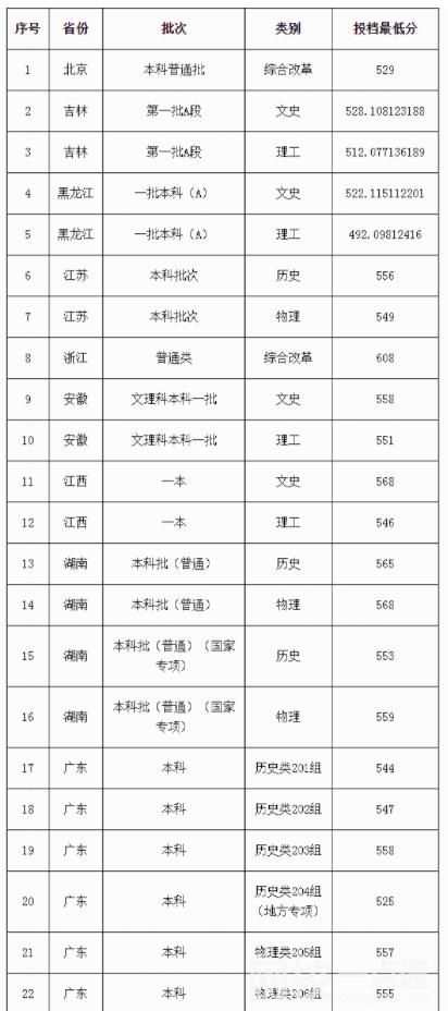 广东外语外贸大学录取分数线(2024年最新分数线一览表汇总)