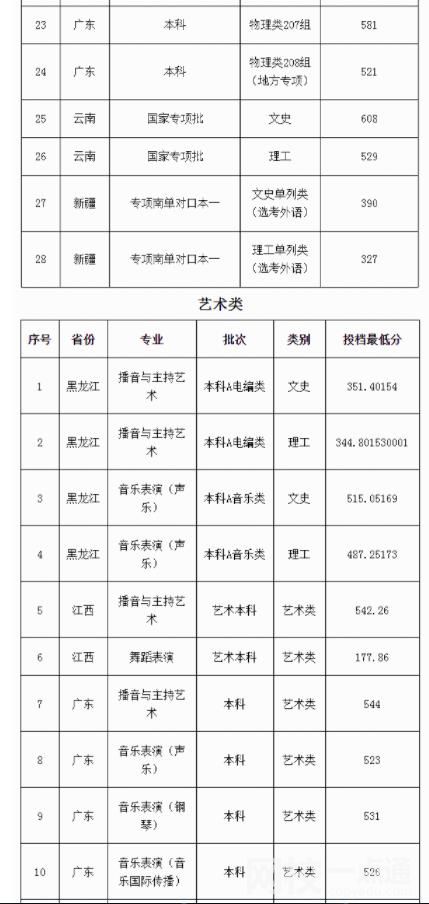广东外语外贸大学录取分数线(2024年最新分数线一览表汇总)
