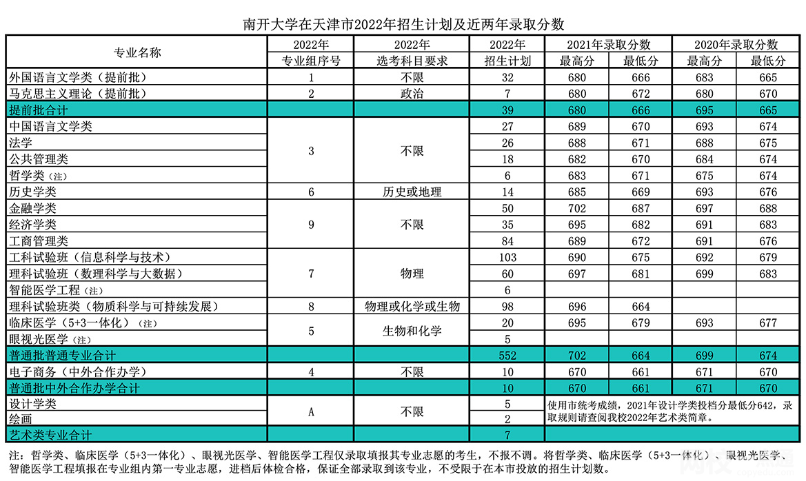 南开大学录取分数线(2024年最新分数线一览表汇总)