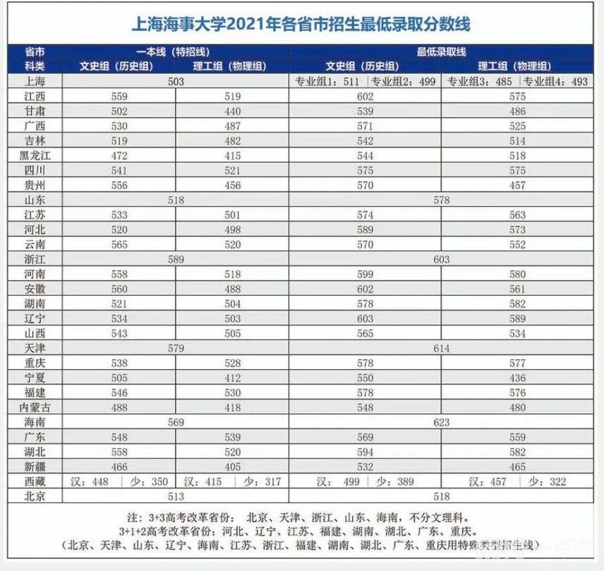 上海海事大学录取分数线(2024年最新分数线一览表汇总)